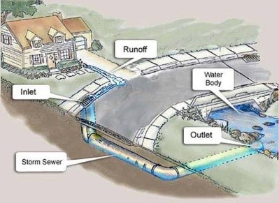 Storm Sewer Design